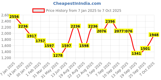 myntra.com Duke Self Designed Single Breasted Woolen Overcoat duke Price History Graph from 7 Jan 2025 to 7 Oct 2025