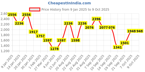 myntra.com Duke Self Designed Woolen Overcoat duke Price History Graph from 9 Jan 2025 to 7 Oct 2025