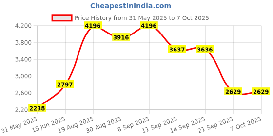 myntra.com Duke Self-Designed Woolen Overcoat duke Price History Graph from 31 May 2025 to 6 Oct 2025