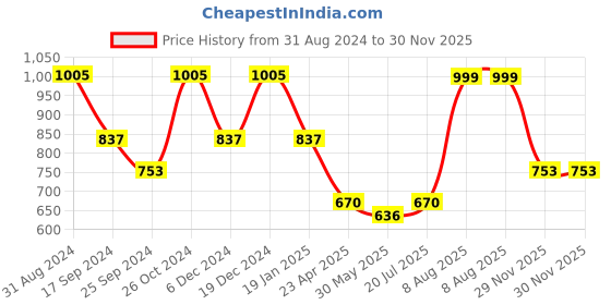 myntra.com Duke Slim Fit Abstract Printed Casual Pure Cotton Shirt duke Price History Graph from 31 Aug 2024 to 30 Nov 2025