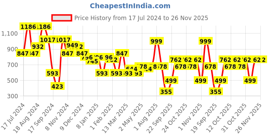 myntra.com Duke Slim Fit Abstract Printed Opaque Casual Shirt duke Price History Graph from 17 Jul 2024 to 25 Nov 2025