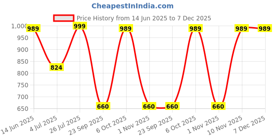 myntra.com Duke Slim Fit Abstract Printed Spread Collar Casual Cotton Shirt duke Price History Graph from 14 Jun 2025 to 7 Dec 2025