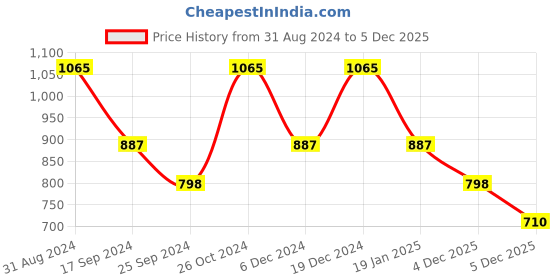 myntra.com Duke Slim Fit Floral Printed Cotton Casual Shirt duke Price History Graph from 31 Aug 2024 to 5 Dec 2025