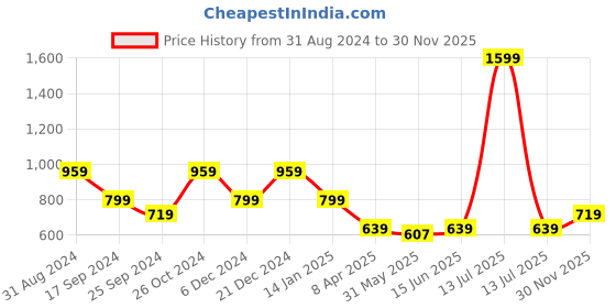 myntra.com Duke Slim Fit Geometric Printed Spread Collar Long Sleeves Cotton Casual Shirt duke Price History Graph from 31 Aug 2024 to 30 Nov 2025