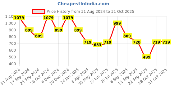 myntra.com Duke Slim Fit Opaque Cotton Casual Shirt duke Price History Graph from 31 Aug 2024 to 30 Oct 2025