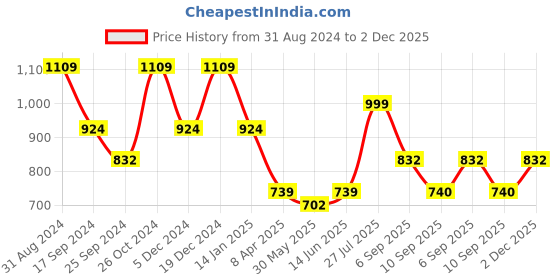 myntra.com Duke Slim Fit Tartan Checked Cotton Casual Shirt duke Price History Graph from 31 Aug 2024 to 2 Dec 2025