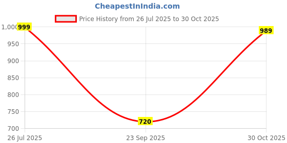 myntra.com Duke Slim Fit Tartan Checked Spread Collar Cotton Shirt duke Price History Graph from 26 Jul 2025 to 30 Oct 2025