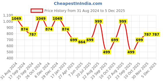 myntra.com Duke Slim Fit Tartan Checks Cotton Casual Shirt duke Price History Graph from 31 Aug 2024 to 5 Dec 2025