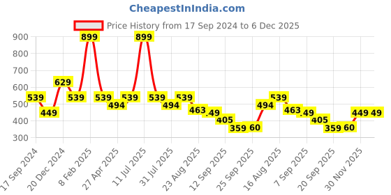 myntra.com Duke Sports Pocket Regular Fit Shorts duke Price History Graph from 17 Sep 2024 to 6 Dec 2025
