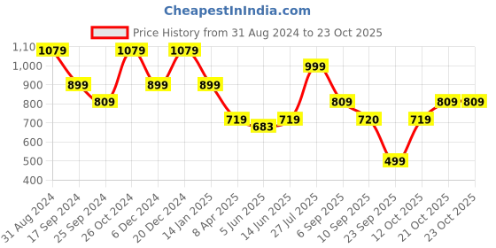 myntra.com Duke Spread Collar Slim Fit Checked Casual Cotton Shirt duke Price History Graph from 31 Aug 2024 to 22 Oct 2025
