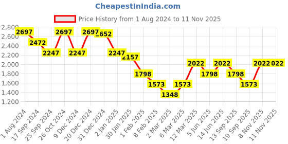 myntra.com Duke Stand Collar Cotton Bomber Jacket duke Price History Graph from 1 Aug 2024 to 11 Nov 2025