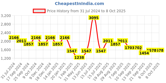myntra.com Duke Stand Collar Padded Jacket duke Price History Graph from 31 Jul 2024 to 4 Oct 2025