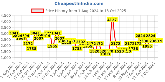 myntra.com Duke Stand Collar Padded Jacket duke Price History Graph from 1 Aug 2024 to 12 Oct 2025