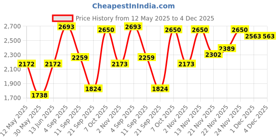 myntra.com Duke Stand Collar Padded Jacket duke Price History Graph from 12 May 2025 to 4 Dec 2025