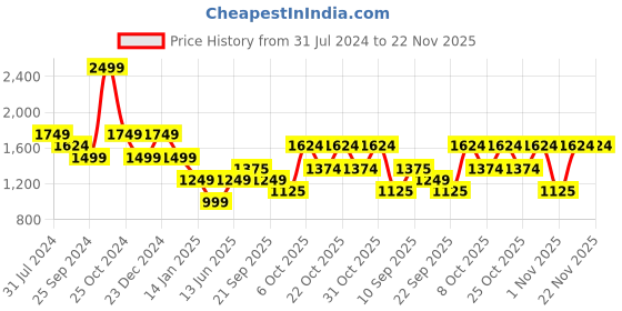 myntra.com Duke Stand Collar Puffer Jacket duke Price History Graph from 31 Jul 2024 to 22 Nov 2025