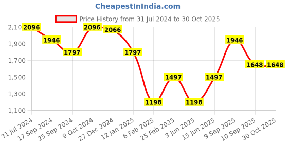 myntra.com Duke Stand Collar Puffer Jacket duke Price History Graph from 31 Jul 2024 to 30 Oct 2025