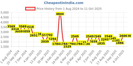 myntra.com Duke Stand Collar Puffer Jacket duke Price History Graph from 1 Aug 2024 to 11 Oct 2025