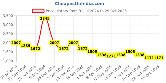 myntra.com Duke Stand Collar Quilted Jacket duke Price History Graph from 31 Jul 2024 to 28 Oct 2025
