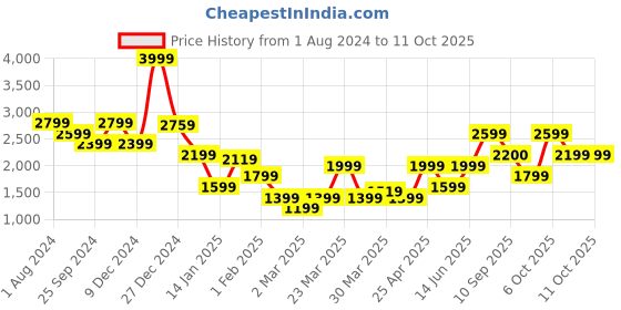 myntra.com Duke Stand CollarReversible  Bomber Jacket duke Price History Graph from 1 Aug 2024 to 11 Oct 2025