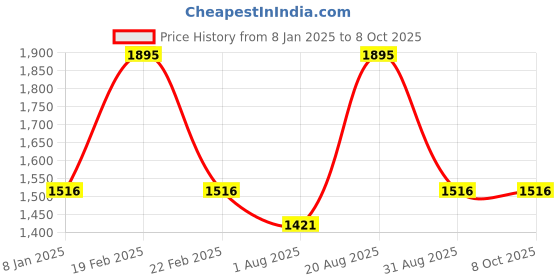 myntra.com Duke Stardust Men Brown & Charcoal Grey Self Design Pullover duke stardust Price History Graph from 8 Jan 2025 to 8 Oct 2025