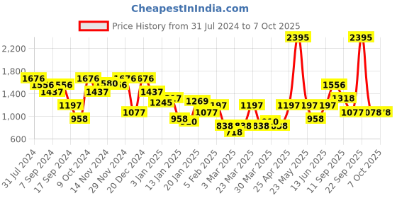 myntra.com Duke Striped Acrylic Front-Open Sweaters duke Price History Graph from 31 Jul 2024 to 4 Oct 2025