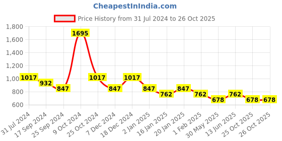 myntra.com Duke Striped Acrylic Pullover Sweaters duke Price History Graph from 31 Jul 2024 to 25 Oct 2025