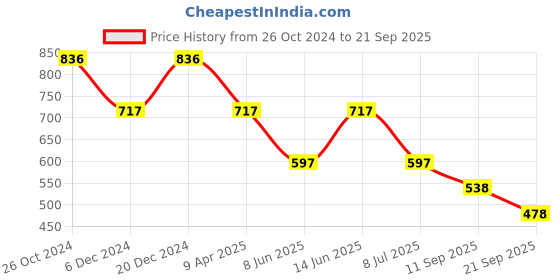 myntra.com Duke Striped Cotton Polo Collar Short Sleeves Pockets Slim Fit Casual T-shirt duke Price History Graph from 26 Oct 2024 to 21 Sep 2025