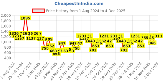 myntra.com Duke Striped Fleece Sweatshirt duke Price History Graph from 1 Aug 2024 to 4 Dec 2025