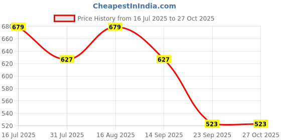 myntra.com Duke Striped Polo Collar Cotton Slim Fit T-shirt duke Price History Graph from 16 Jul 2025 to 27 Oct 2025