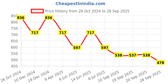 myntra.com Duke Striped Polo Collar Short Sleeves Cotton T-shirt duke Price History Graph from 26 Oct 2024 to 28 Sep 2025