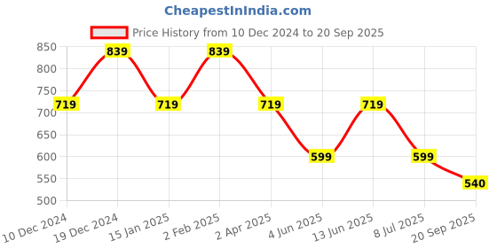 myntra.com Duke Striped Polo Collar Short Sleeves Cotton T-shirt duke Price History Graph from 10 Dec 2024 to 20 Sep 2025
