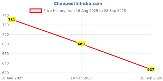 myntra.com Duke Striped Polo Collar Slim Fit Cotton T-shirt duke Price History Graph from 16 Aug 2025 to 28 Sep 2025