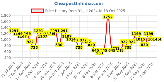 myntra.com Duke Typographic Printed Cotton Sweatshirt duke Price History Graph from 31 Jul 2024 to 18 Oct 2025