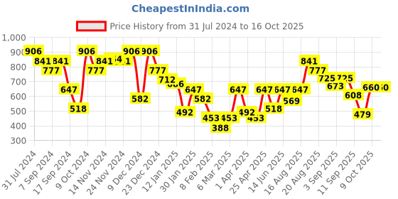 myntra.com Duke Typographic Printed Fleece Sweatshirt duke Price History Graph from 31 Jul 2024 to 16 Oct 2025
