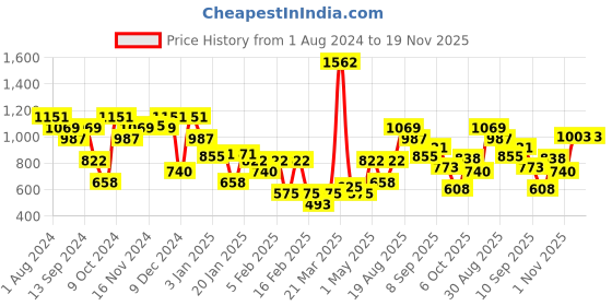 myntra.com Duke Typographic Printed Fleece Sweatshirt duke Price History Graph from 1 Aug 2024 to 19 Nov 2025