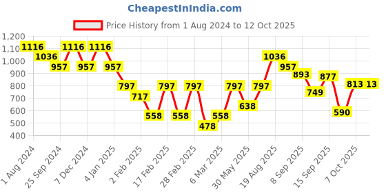 myntra.com Duke Typographic Printed Fleece Sweatshirt duke Price History Graph from 1 Aug 2024 to 11 Oct 2025