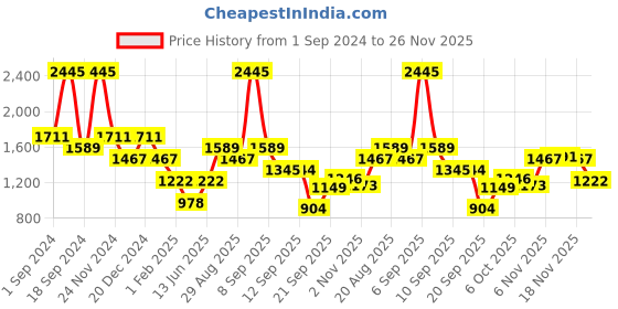 myntra.com Duke Typography Embellished Cotton Sweatshirt duke Price History Graph from 1 Sep 2024 to 26 Nov 2025