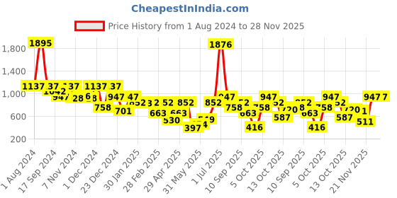 myntra.com Duke Typography Printed Acrylic Pullover duke Price History Graph from 1 Aug 2024 to 28 Nov 2025