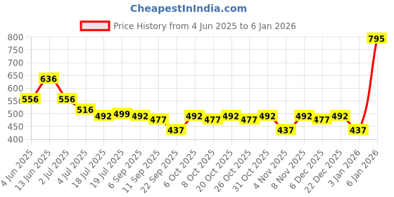 myntra.com Duke Typography Printed Applique Slim Fit Cotton T-shirt duke Price History Graph from 4 Jun 2025 to 3 Jan 2026