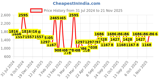 myntra.com Duke Typography Printed Bomber Jacket duke Price History Graph from 31 Jul 2024 to 20 Nov 2025