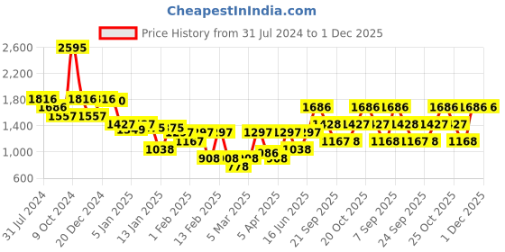 myntra.com Duke Typography Printed Bomber Jacket duke Price History Graph from 31 Jul 2024 to 1 Dec 2025