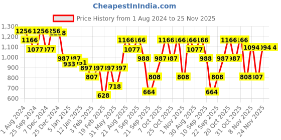 myntra.com Duke Typography Printed Cotton Pullover duke Price History Graph from 1 Aug 2024 to 24 Nov 2025