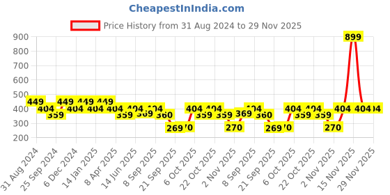 myntra.com Duke Typography Printed Cotton Regular Top duke Price History Graph from 31 Aug 2024 to 28 Nov 2025