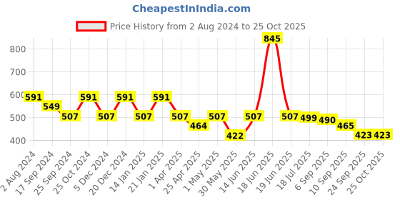 myntra.com Duke Typography Printed Cotton Slim Fit T-shirt duke Price History Graph from 2 Aug 2024 to 25 Oct 2025