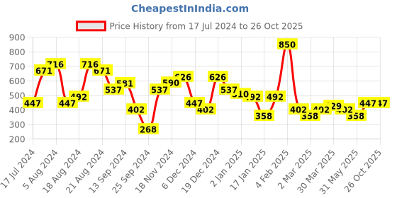 myntra.com Duke Typography Printed Cotton Slim Fit T-shirt duke Price History Graph from 17 Jul 2024 to 26 Oct 2025