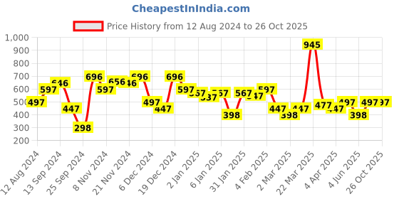 myntra.com Duke Typography Printed Cotton Slim Fit T-shirt duke Price History Graph from 12 Aug 2024 to 26 Oct 2025
