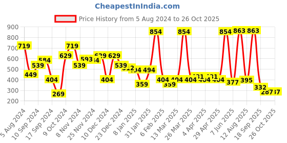 myntra.com Duke Typography Printed Cotton Slim Fit T-shirt duke Price History Graph from 5 Aug 2024 to 26 Oct 2025