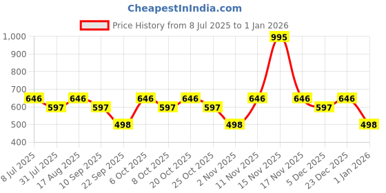 myntra.com Duke Typography Printed Cotton Slim Fit T-shirt duke Price History Graph from 8 Jul 2025 to 30 Dec 2025