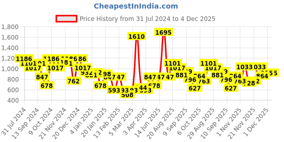 myntra.com Duke Typography Printed Cotton Sweatshirt duke Price History Graph from 31 Jul 2024 to 4 Dec 2025