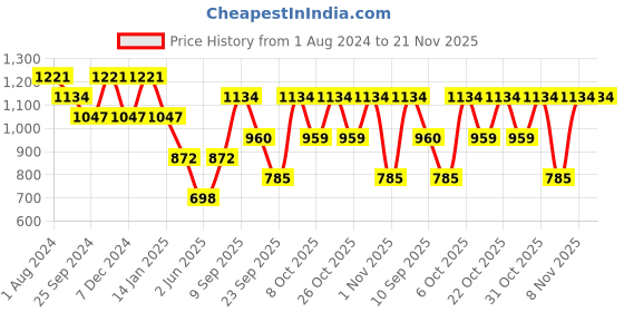 myntra.com Duke Typography Printed Cotton Sweatshirt duke Price History Graph from 1 Aug 2024 to 20 Nov 2025